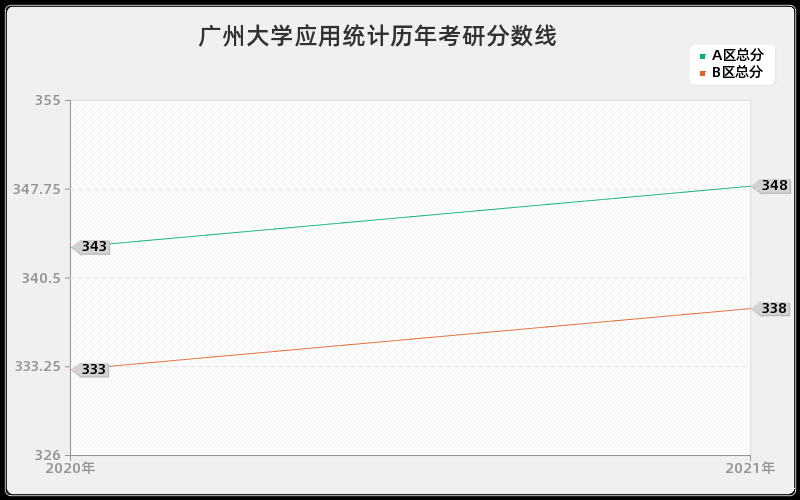 广州大学应用统计分数线