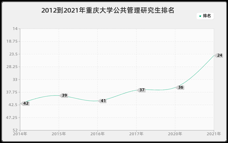 2012到2021年重庆大学公共管理研究生排名