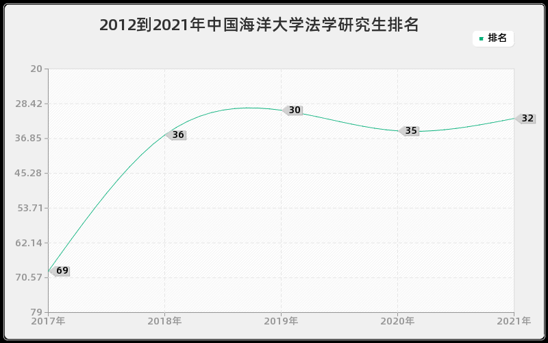 2012到2021年中国海洋大学法学研究生排名