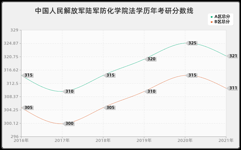 中国人民解放军陆军防化学院法学分数线 中国人民解放军陆军防化学院法学分数线