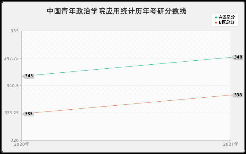 中国青年政治学院应用统计分数线