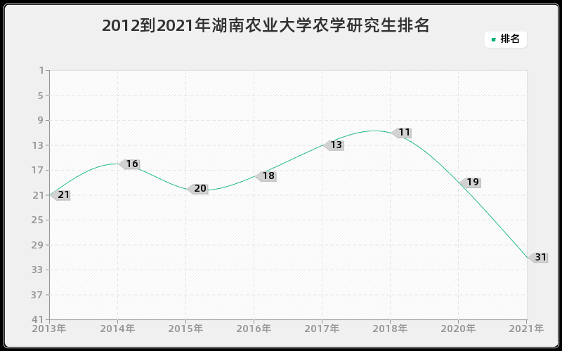 2012到2021年湖南农业大学农学研究生排名