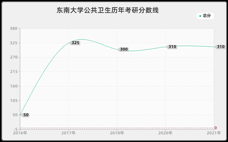 东南大学公共卫生分数线 东南大学公共卫生分数线