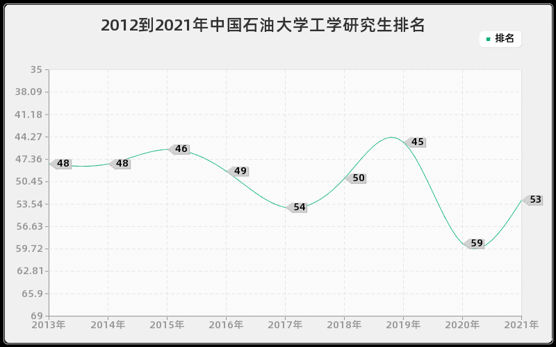2012到2021年中国石油大学工学研究生排名