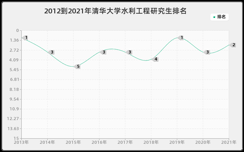 2012到2021年清华大学水利工程研究生排名