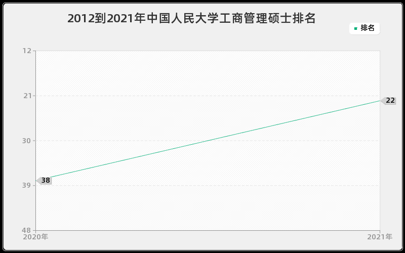 2012到2021年中国人民大学工商管理硕士排名