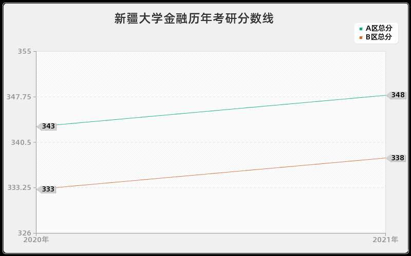 新疆大学金融分数线 新疆大学金融分数线