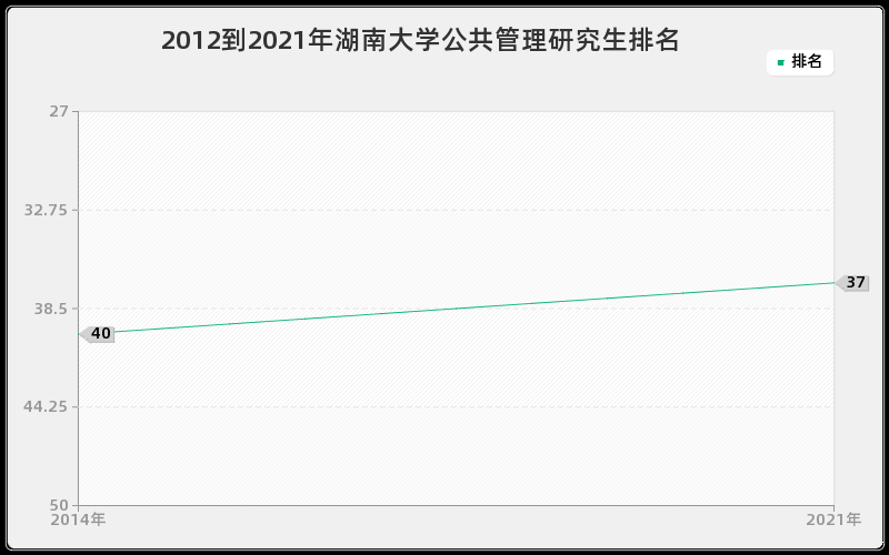 2012到2021年湖南大学公共管理研究生排名
