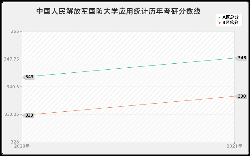 中国人民解放军国防大学应用统计分数线
