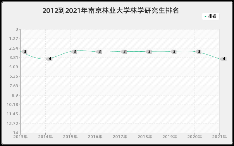 2012到2021年南京林业大学林学研究生排名