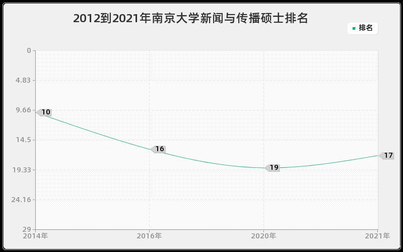 2012到2021年南京大学新闻与传播硕士排名