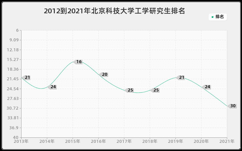 2012到2021年北京科技大学工学研究生排名
