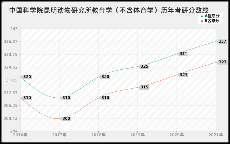 中国劳动关系学院公共卫生分数线