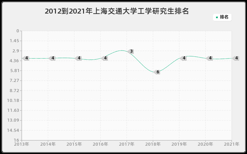 2012到2021年上海交通大学工学研究生排名