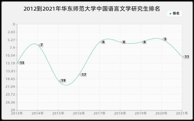 2012到2021年华东师范大学中国语言文学研究生排名