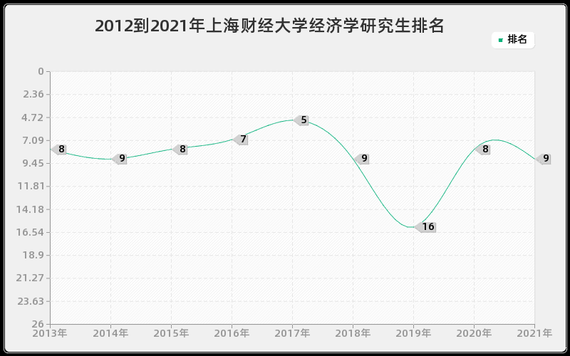 2012到2021年上海财经大学经济学研究生排名