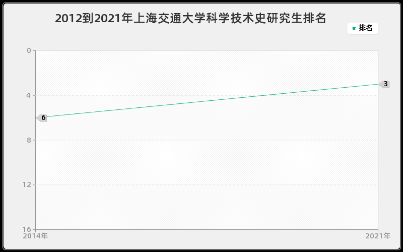 2012到2021年上海交通大学科学技术史研究生排名