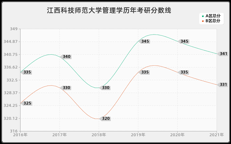 江西科技师范大学管理学分数线 江西科技师范大学管理学分数线