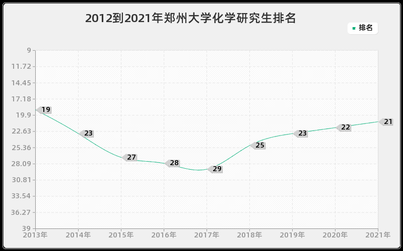 2012到2021年郑州大学化学研究生排名