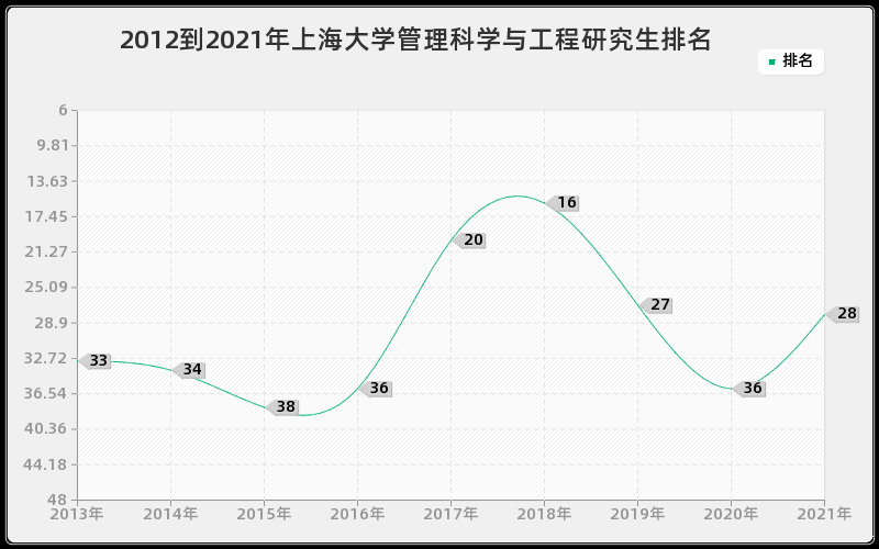2012到2021年上海大学管理科学与工程研究生排名