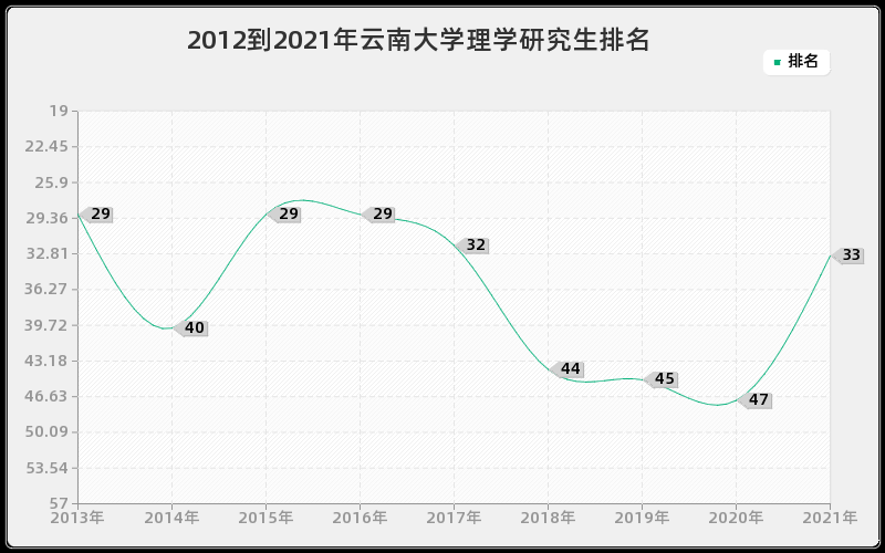 2012到2021年云南大学理学研究生排名