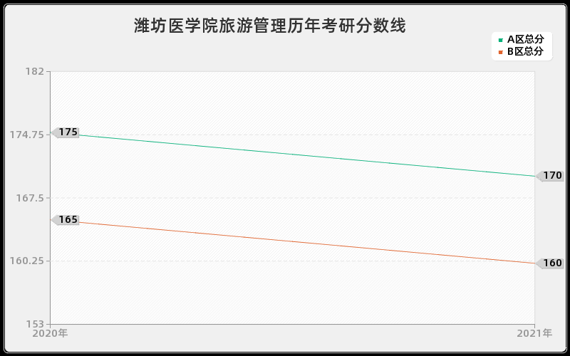 潍坊医学院旅游管理分数线 潍坊医学院旅游管理分数线