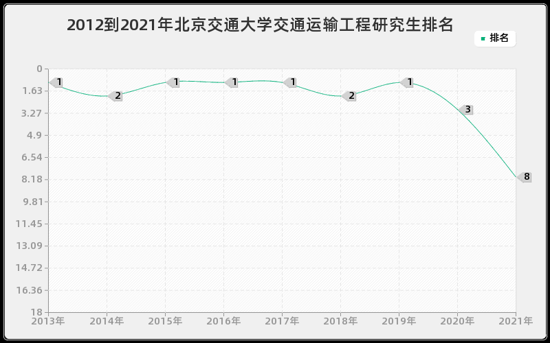 2012到2021年北京交通大学交通运输工程研究生排名