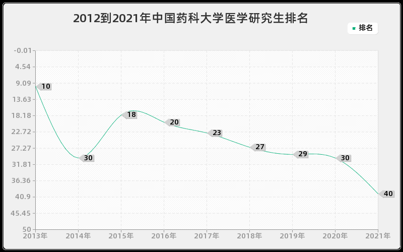 2012到2021年中国药科大学医学研究生排名