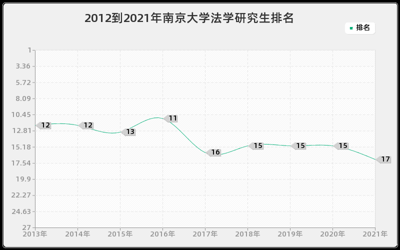 2012到2021年南京大学法学研究生排名