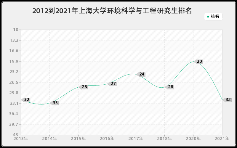 2012到2021年北京大学统计学研究生排名