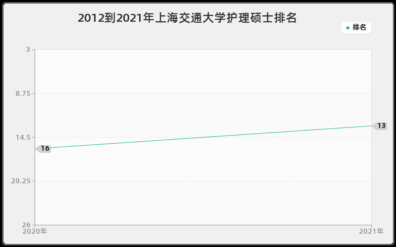 2012到2021年上海交通大学护理硕士排名