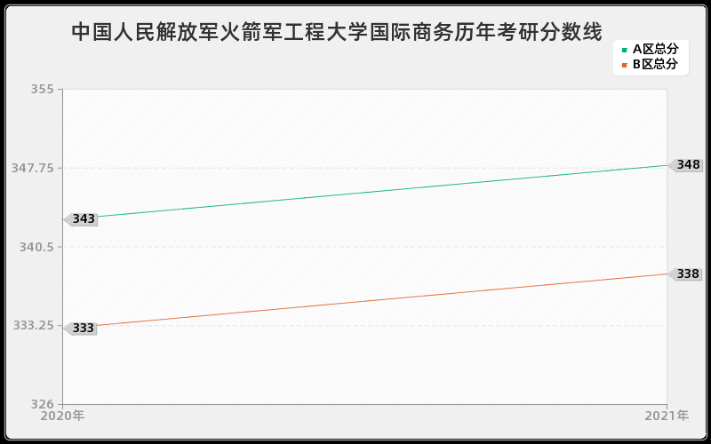 中国人民解放军火箭军工程大学国际商务分数线
