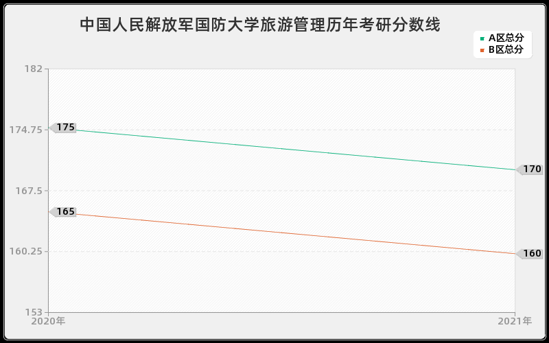 中国人民解放军国防大学旅游管理分数线