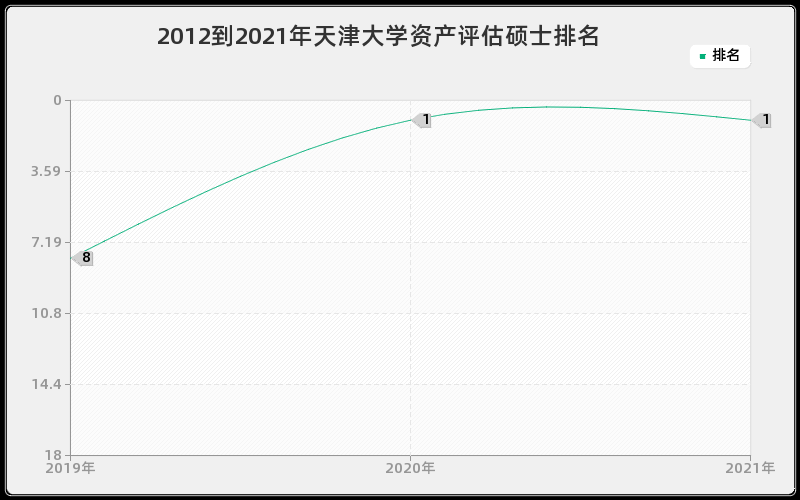 2012到2021年天津大学资产评估硕士排名