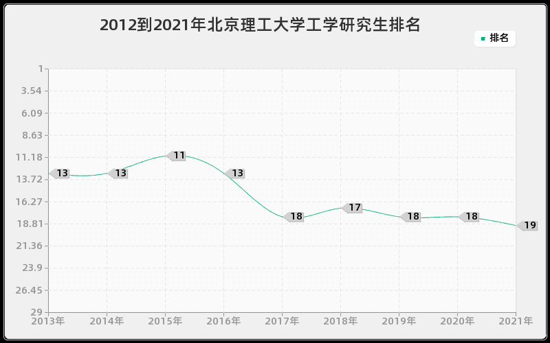 2012到2021年北京理工大学工学研究生排名