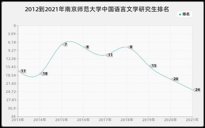 2012到2021年南京师范大学中国语言文学研究生排名