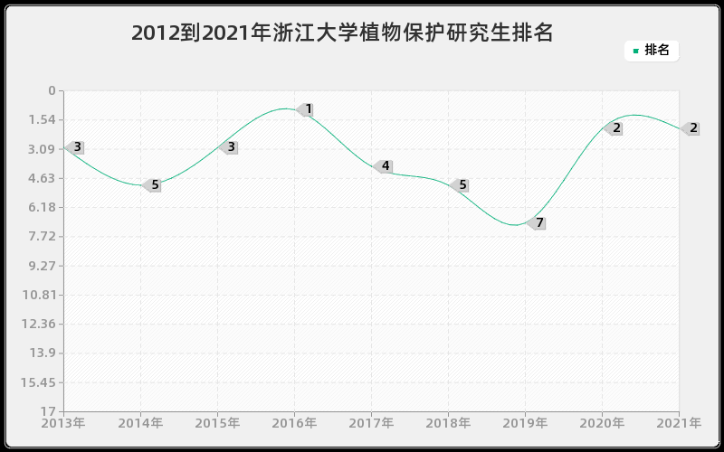 2012到2021年浙江大学植物保护研究生排名