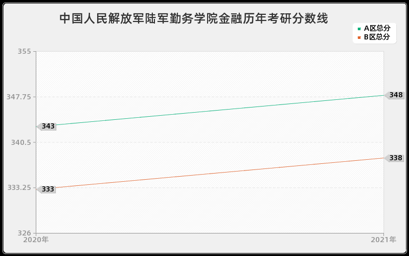 中国人民解放军陆军勤务学院金融分数线