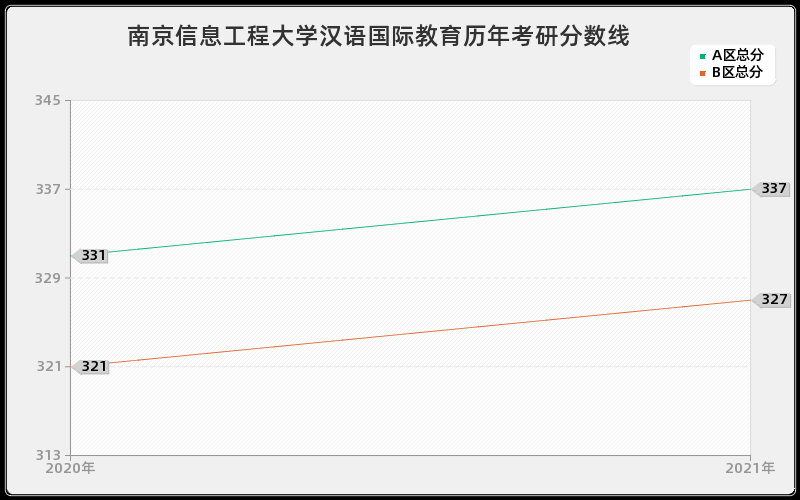 南京信息工程大学汉语国际教育分数线