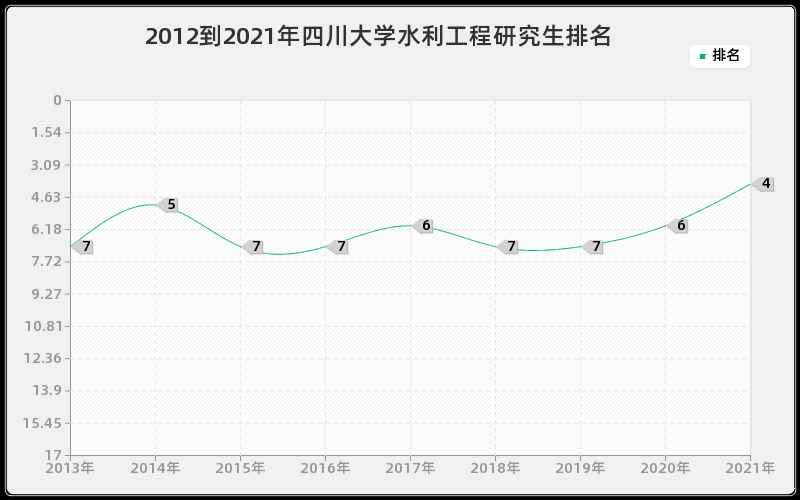 2012到2021年四川大学水利工程研究生排名