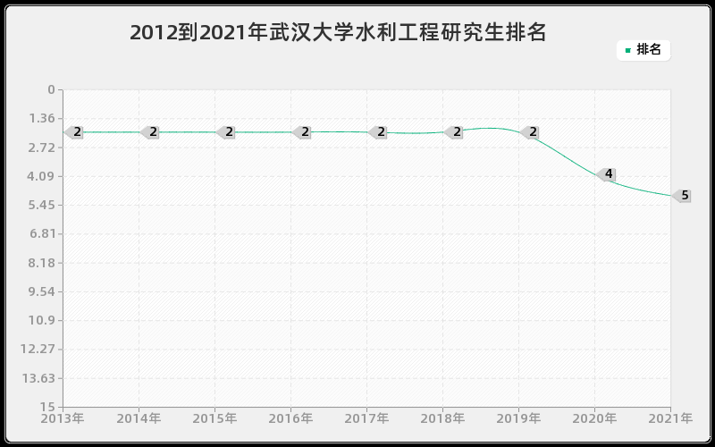 2012到2021年武汉大学水利工程研究生排名