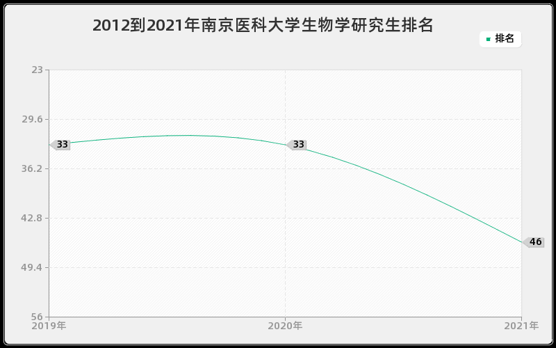 2012到2021年南京医科大学生物学研究生排名