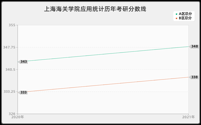 上海海关学院应用统计分数线