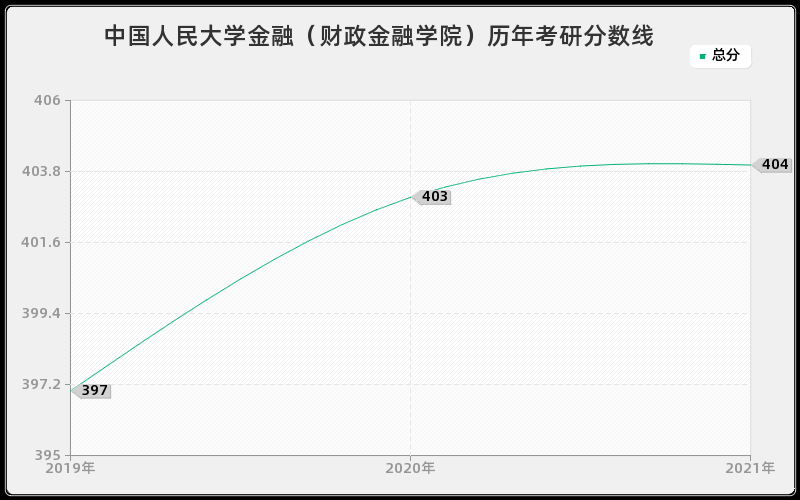 中国人民大学金融（财政金融学院）分数线