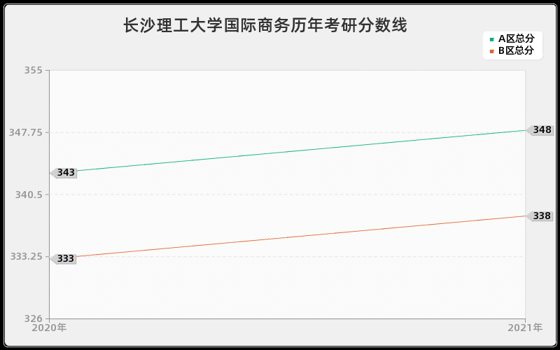 长沙理工大学国际商务分数线 长沙理工大学国际商务分数线