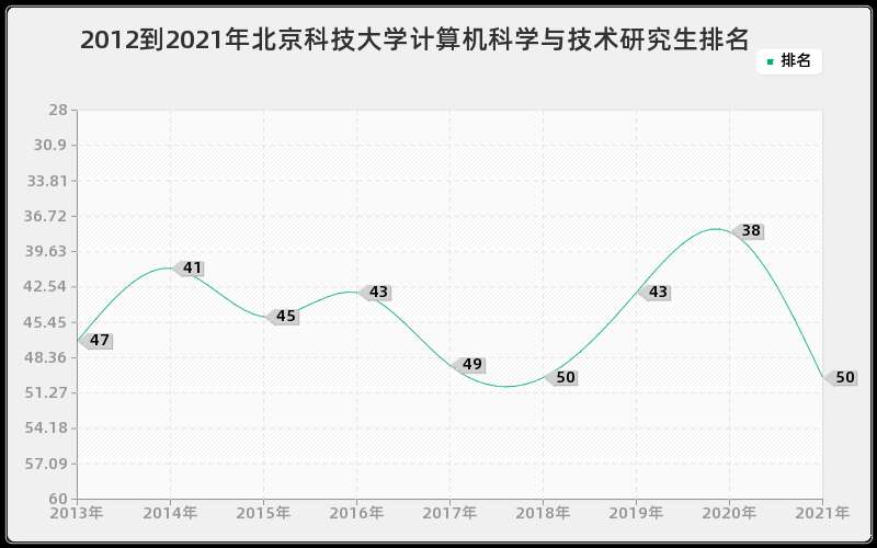 2012到2021年北京科技大学计算机科学与技术研究生排名