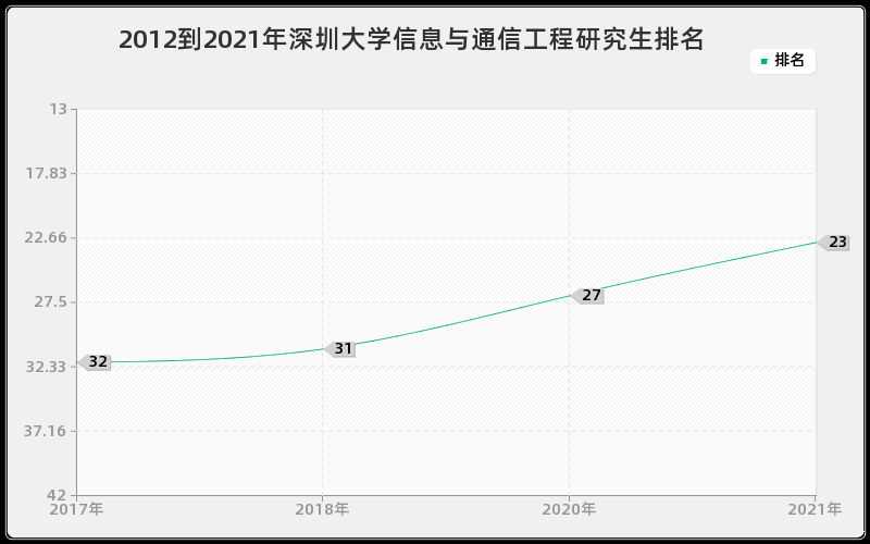 2012到2021年深圳大学信息与通信工程研究生排名