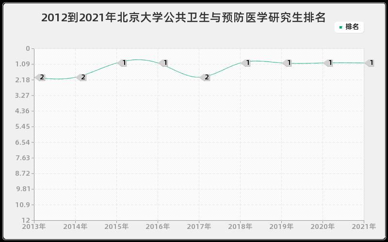 2012到2021年北京大学公共卫生与预防医学研究生排名