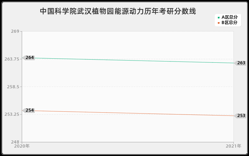 中国科学院武汉植物园能源动力分数线