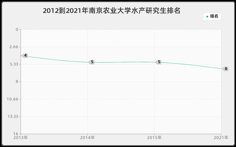 2012到2021年南京农业大学水产研究生排名